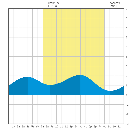 St. George Island tide chart for Sunday, August 28, 2022