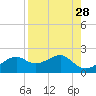 St. George Island tide chart for Sunday, August 28, 2022