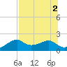 St. George Island tide chart for Tuesday, August 2, 2022