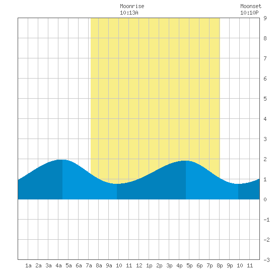 St. George Island tide chart for Tuesday, August 30, 2022
