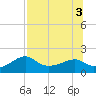 St. George Island tide chart for Wednesday, August 3, 2022