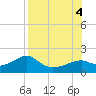 St. George Island tide chart for Thursday, August 4, 2022