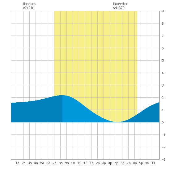 St. George Island tide chart for Sunday, August 7, 2022