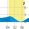 St. George Island tide chart for Sunday, August 7, 2022