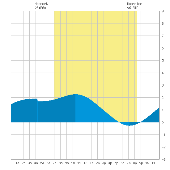 St. George Island tide chart for Tuesday, August 9, 2022