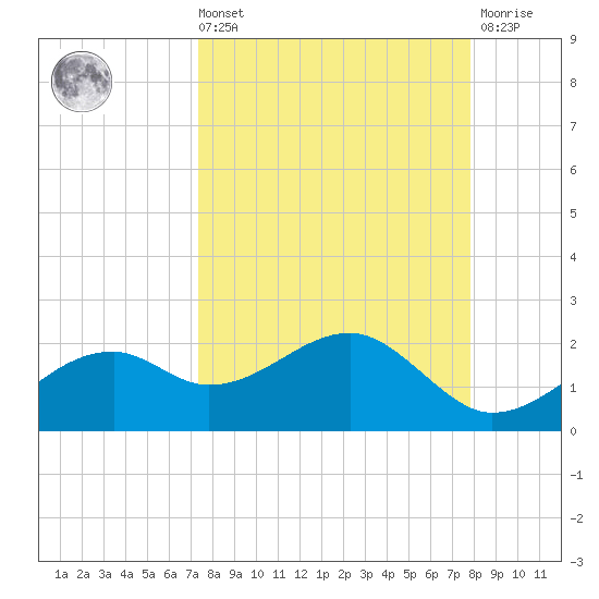 St. George Island tide chart for Saturday, September 10, 2022