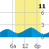 St. George Island tide chart for Sunday, September 11, 2022