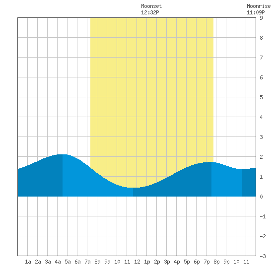 St. George Island tide chart for Thursday, September 15, 2022