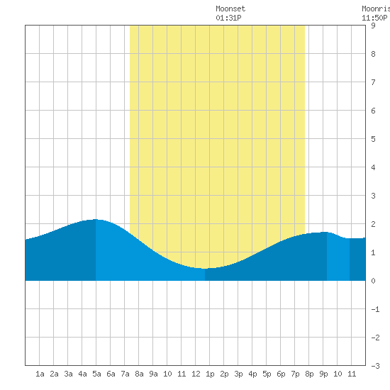 St. George Island tide chart for Friday, September 16, 2022