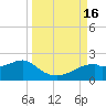 St. George Island tide chart for Friday, September 16, 2022