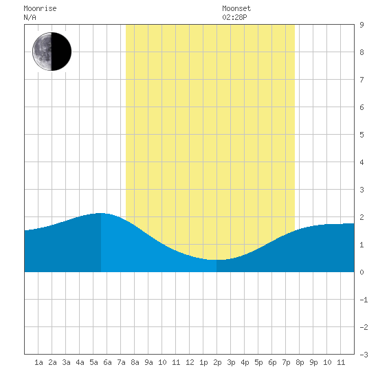 St. George Island tide chart for Saturday, September 17, 2022