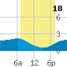 St. George Island tide chart for Sunday, September 18, 2022