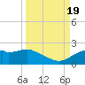 St. George Island tide chart for Monday, September 19, 2022