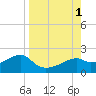 St. George Island tide chart for Thursday, September 1, 2022