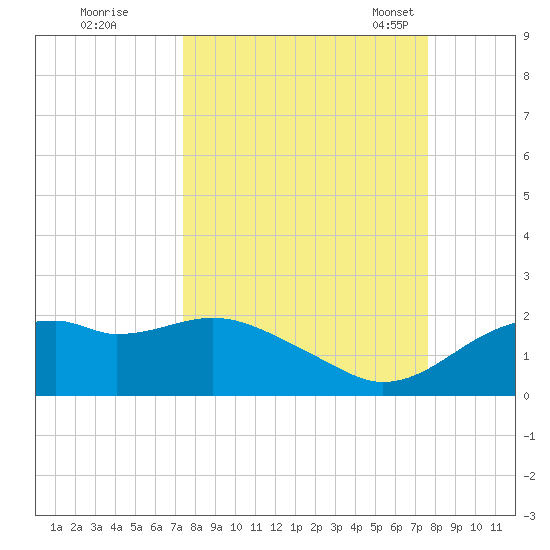 St. George Island tide chart for Tuesday, September 20, 2022