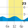 St. George Island tide chart for Friday, September 23, 2022