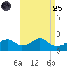 St. George Island tide chart for Sunday, September 25, 2022