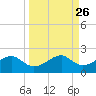St. George Island tide chart for Monday, September 26, 2022