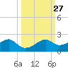 St. George Island tide chart for Tuesday, September 27, 2022