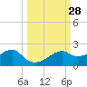 St. George Island tide chart for Wednesday, September 28, 2022