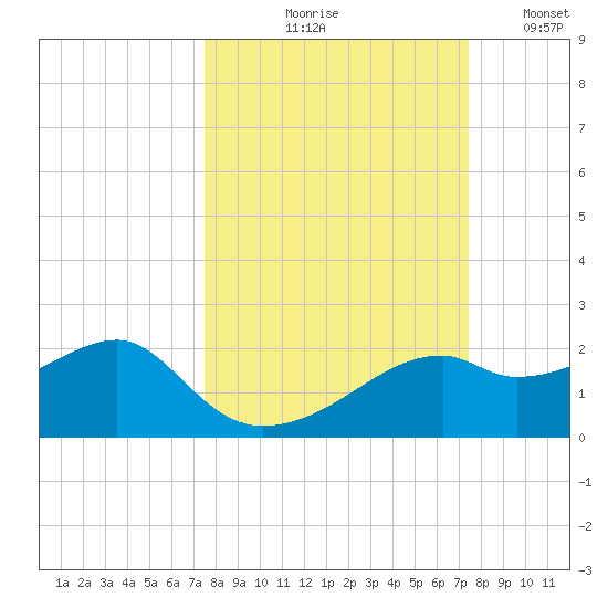 St. George Island tide chart for Thursday, September 29, 2022
