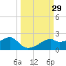 St. George Island tide chart for Thursday, September 29, 2022