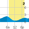 St. George Island tide chart for Friday, September 2, 2022