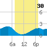 St. George Island tide chart for Friday, September 30, 2022