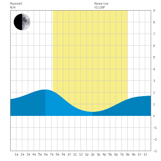 St. George Island tide chart for Saturday, September 3, 2022