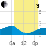 St. George Island tide chart for Saturday, September 3, 2022
