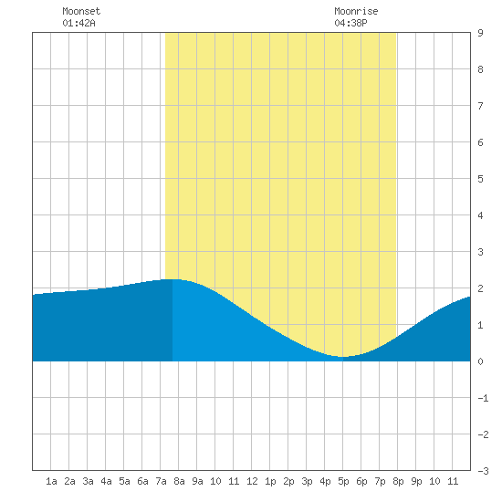 St. George Island tide chart for Monday, September 5, 2022