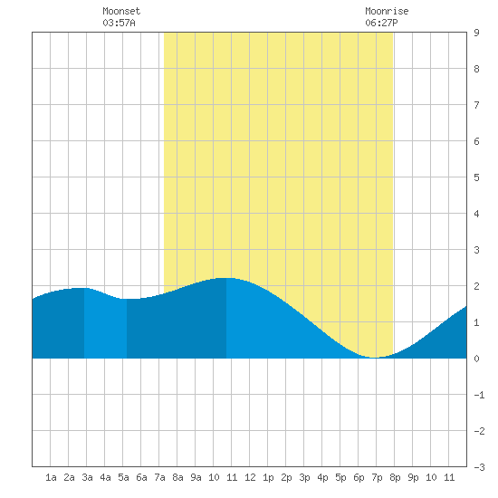 St. George Island tide chart for Wednesday, September 7, 2022