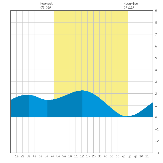 St. George Island tide chart for Thursday, September 8, 2022