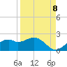 St. George Island tide chart for Thursday, September 8, 2022