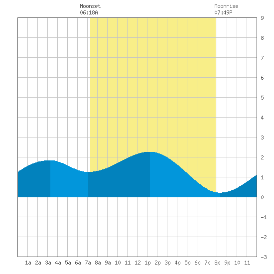 St. George Island tide chart for Friday, September 9, 2022
