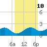 St. George Island tide chart for Monday, October 10, 2022