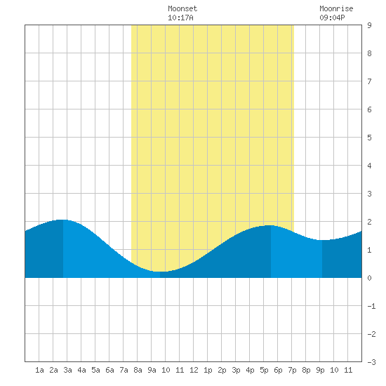 St. George Island tide chart for Wednesday, October 12, 2022