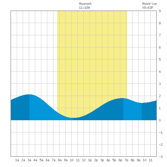 St. George Island tide chart for Thursday, October 13, 2022