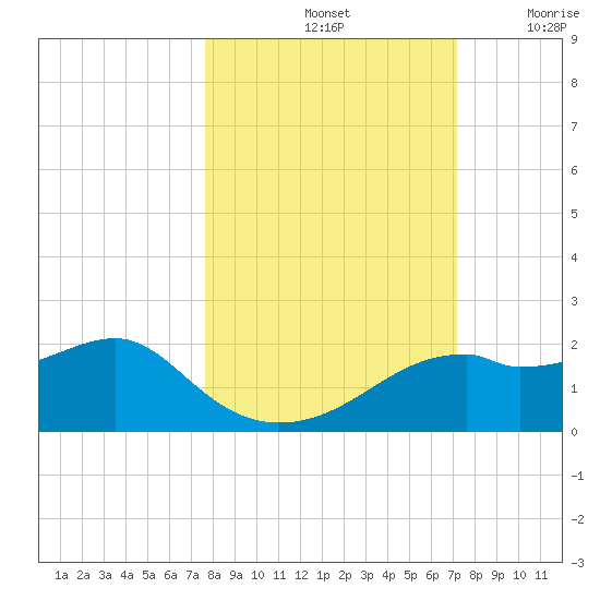 St. George Island tide chart for Friday, October 14, 2022