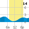 St. George Island tide chart for Friday, October 14, 2022