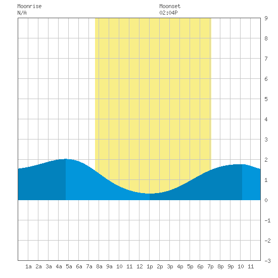 St. George Island tide chart for Sunday, October 16, 2022