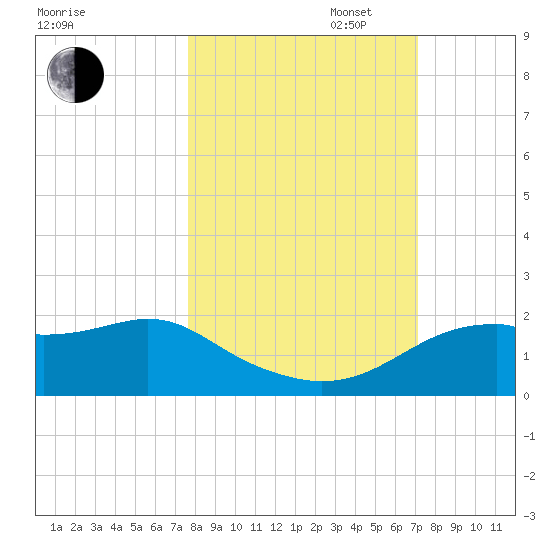 St. George Island tide chart for Monday, October 17, 2022