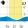 St. George Island tide chart for Monday, October 17, 2022