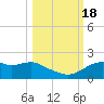 St. George Island tide chart for Tuesday, October 18, 2022