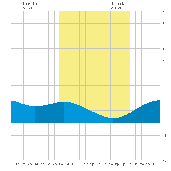St. George Island tide chart for Wednesday, October 19, 2022