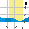 St. George Island tide chart for Wednesday, October 19, 2022