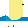St. George Island tide chart for Saturday, October 1, 2022