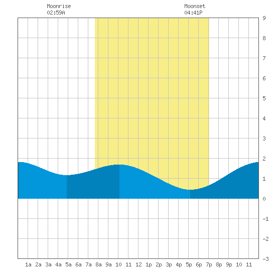 St. George Island tide chart for Thursday, October 20, 2022