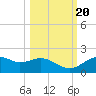 St. George Island tide chart for Thursday, October 20, 2022