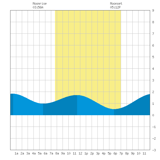 St. George Island tide chart for Friday, October 21, 2022